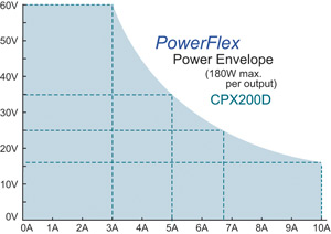 CPX200 power envelope graph