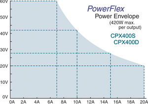 CPX400 power envelope