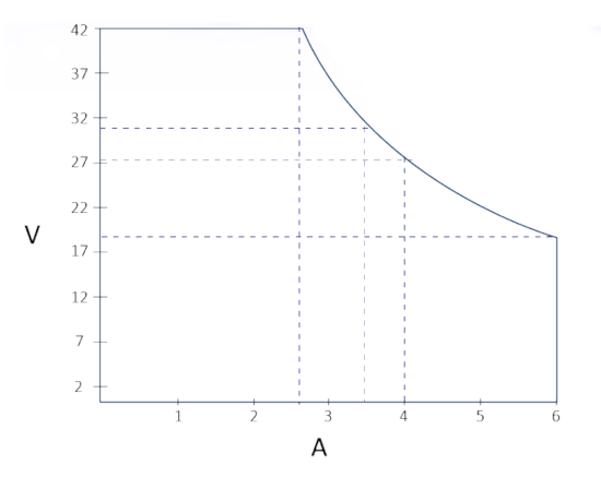 FX100 PowerFlex curve